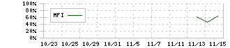 東京地下鉄(9023)のMFIチャート