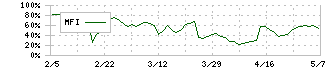 ＣＳ－Ｃ(9258)のMFI