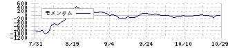 コージンバイオ(177A)のモメンタム