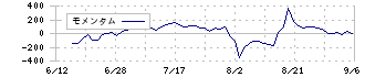 サムティホールディングス(187A)のモメンタム