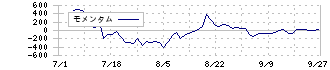 ＰｏｓｔＰｒｉｍｅ(198A)のモメンタム