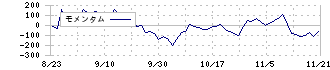 豆蔵デジタルホールディングス(202A)のモメンタム