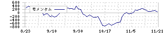 ロゴスホールディングス(205A)のモメンタム