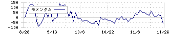 構造計画研究所ホールディングス(208A)のモメンタム