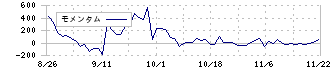 カドス・コーポレーション(211A)のモメンタム