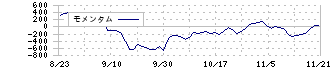 タイミー(215A)のモメンタム