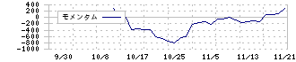 ＩＮＧＳ(245A)のモメンタム