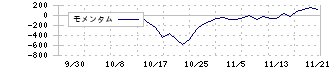 アスア(246A)のモメンタム