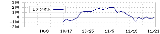 ＡＩフュージョンキャピタルグループ(254A)のモメンタム