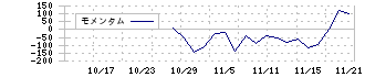 オルツ(260A)のモメンタム