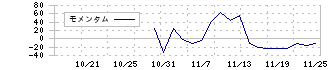 日水コン(261A)のモメンタム