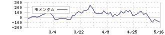 アスクル(2678)のモメンタム