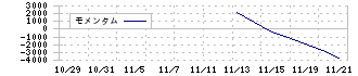 Ｓａｐｅｅｔ(269A)のモメンタム