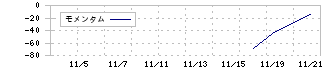 グリーンクロスホールディングス(272A)のモメンタム