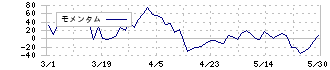 フェスタリアホールディングス(2736)のモメンタム