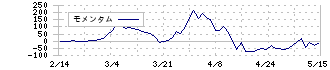 ピクセルカンパニーズ(2743)のモメンタム