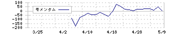 ミーク(332A)のモメンタム