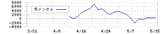 ＺｅｎｍｕＴｅｃｈ(338A)のモメンタム