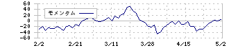 ＴＯＫＹＯ　ＢＡＳＥ(3415)のモメンタム