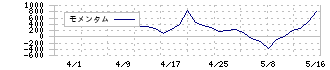 トヨコー(341A)のモメンタム