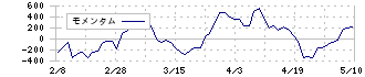 ＲＳ　Ｔｅｃｈｎｏｌｏｇｉｅｓ(3445)のモメンタム