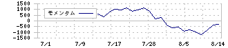 リップス(373A)のモメンタム