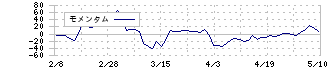 Ｋａｉｚｅｎ　Ｐｌａｔｆｏｒｍ(4170)のモメンタム