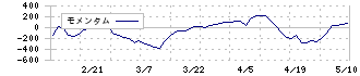 トーヨーアサノ(5271)のモメンタム