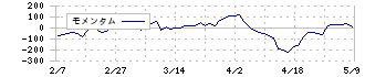 ｐｒｏｐｅｒｔｙ　ｔｅｃｈｎｏｌｏｇｉｅｓ(5527)のモメンタム