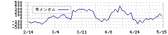 三菱マテリアル(5711)のモメンタム