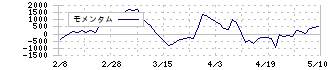 野村マイクロ・サイエンス(6254)のモメンタム