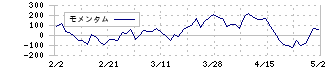 クボタ(6326)のモメンタム