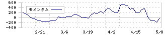 キクカワエンタープライズ(6346)のモメンタム