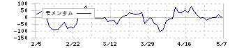 ＭＳ－Ｊａｐａｎ(6539)のモメンタム