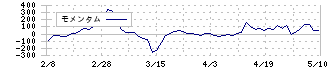 クックビズ(6558)のモメンタム
