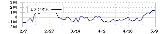 トレックス・セミコンダクター(6616)のモメンタム