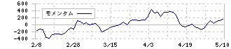 ＯＢＡＲＡ　ＧＲＯＵＰ(6877)のモメンタム