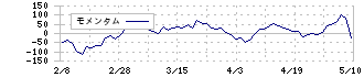 ニチコン(6996)のモメンタム