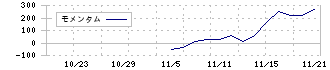 伸和ホールディングス(7118)のモメンタム