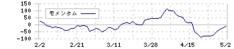 イオン北海道(7512)のモメンタム
