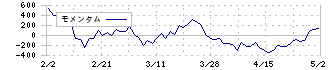 アルゴグラフィックス(7595)のモメンタム