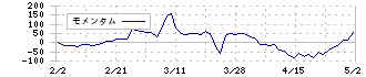 シグマ光機(7713)のモメンタム