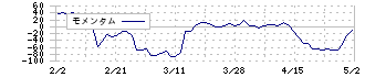 グラファイトデザイン(7847)のモメンタム
