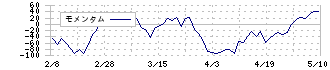 プロネクサス(7893)のモメンタム
