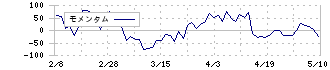 ニプロ(8086)のモメンタム