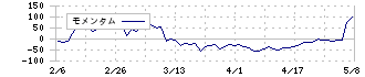 フューチャーベンチャーキャピタル(8462)のモメンタム
