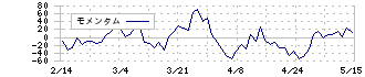 三菱ＨＣキャピタル(8593)のモメンタム