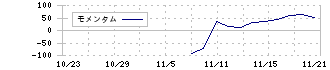 東京地下鉄(9023)のモメンタム