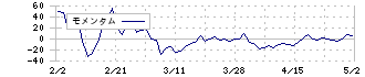 ＣＳ－Ｃ(9258)のモメンタム