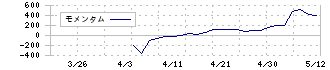 パパネッツ(9388)のモメンタム